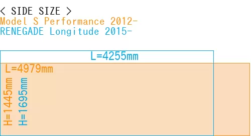 #Model S Performance 2012- + RENEGADE Longitude 2015-